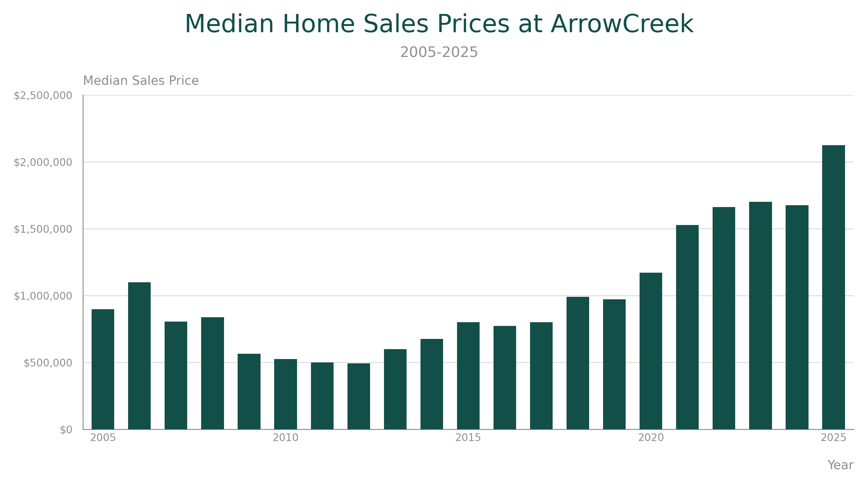 Arrow Creek Home Prices