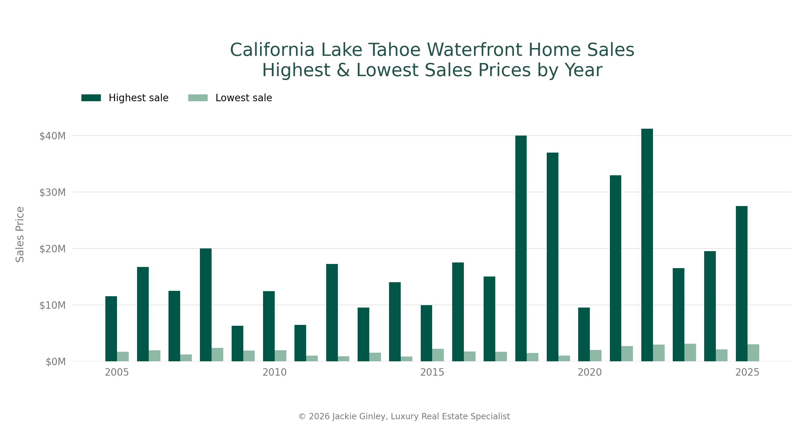 Lake Tahoe CA Lakefront Home Sales YOY