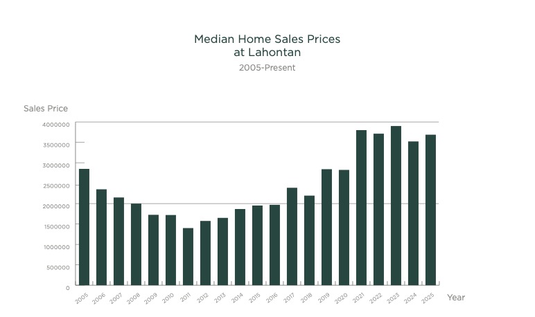 Lahontan Median Home Sale Prices