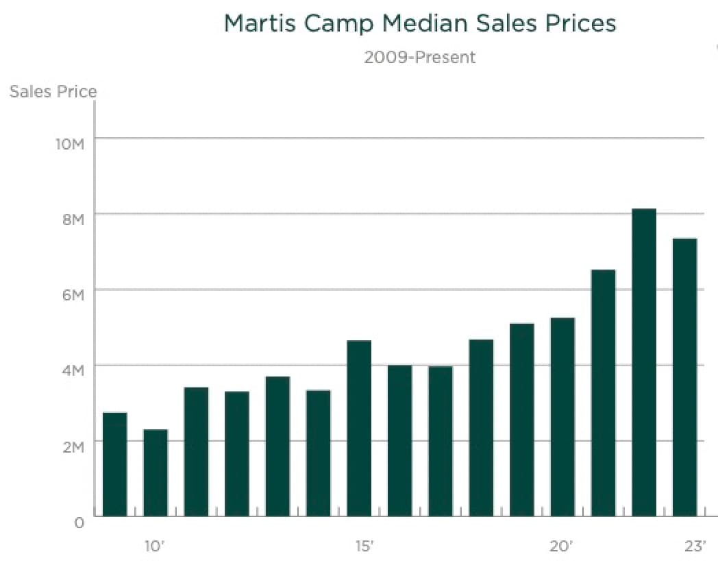 Martis Camp Home Prices