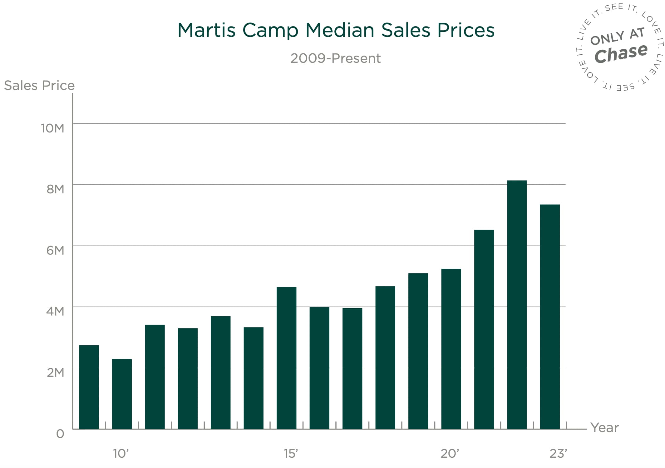 Martis Camp Real Estate Sales since 2009