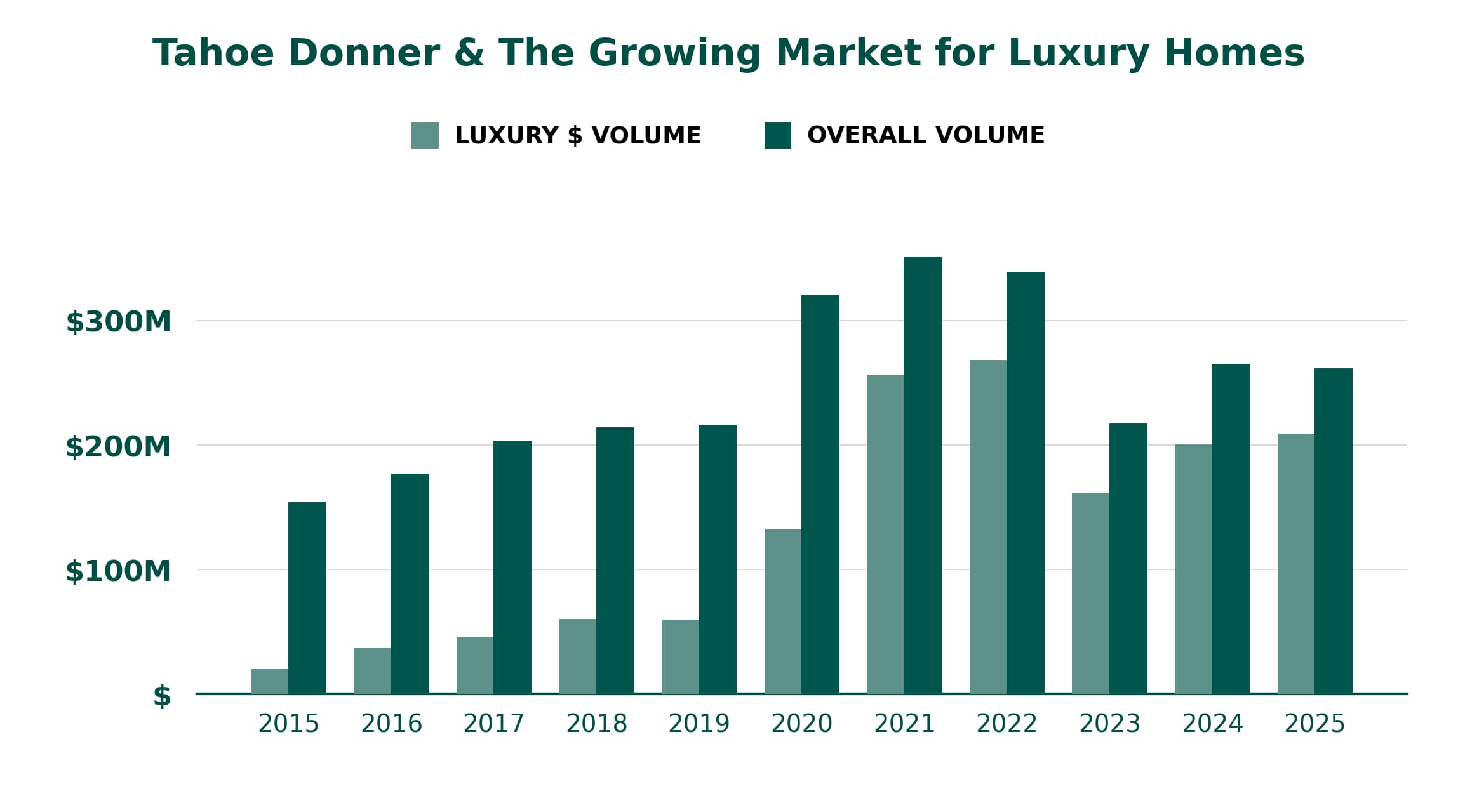 Tahoe Donner's Luxury Home Sales Represent an Increasingly Larger Market Share