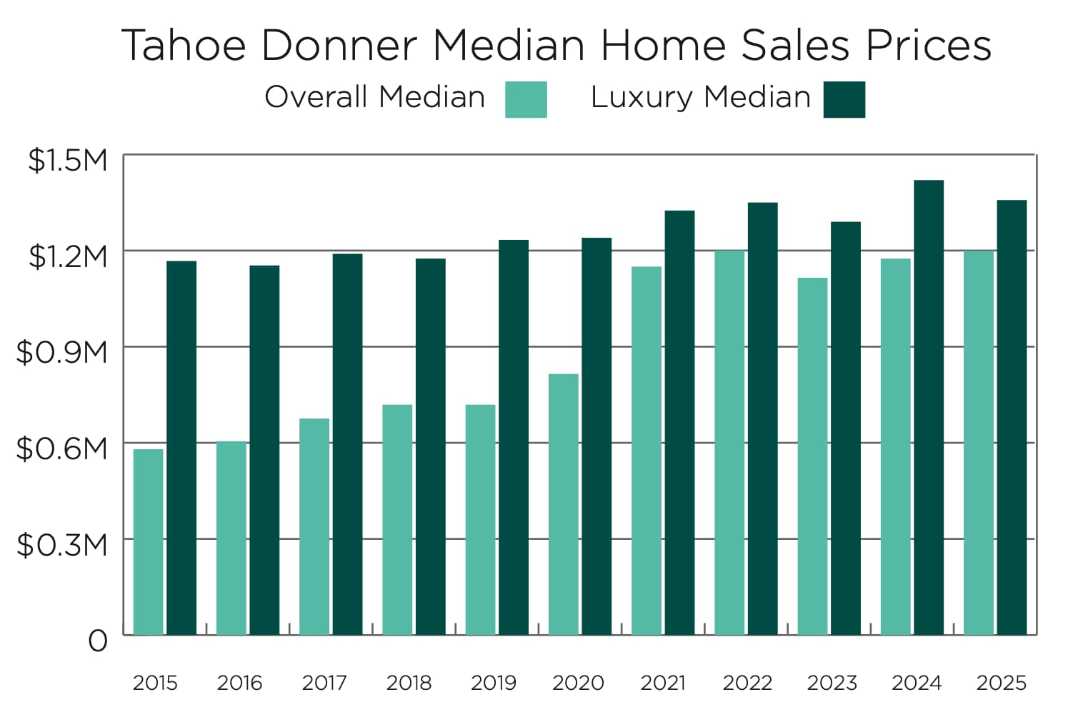 Tahoe Donner Median Home sale prices
